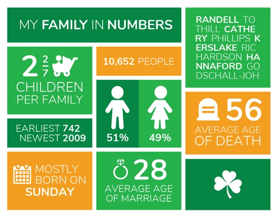 twile infographic Irish